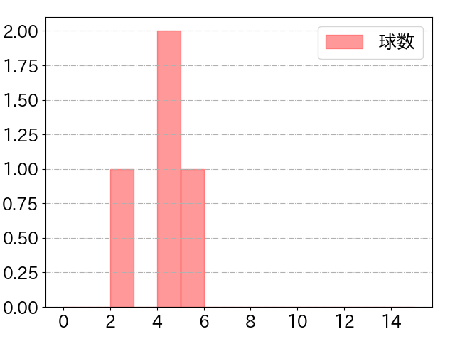 末包 昇大の球数分布(2025年10月)