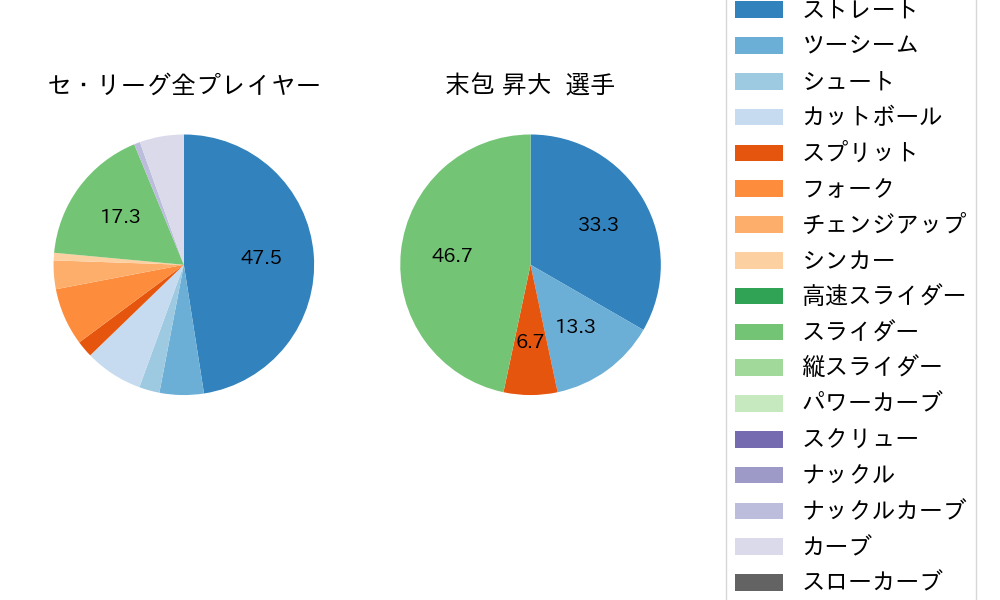 末包 昇大の球種割合(2025年10月)