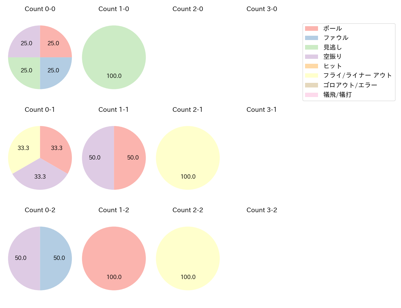 末包 昇大の球数分布(2025年10月)