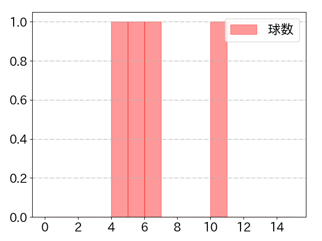 久保 修の球数分布(2025年10月)