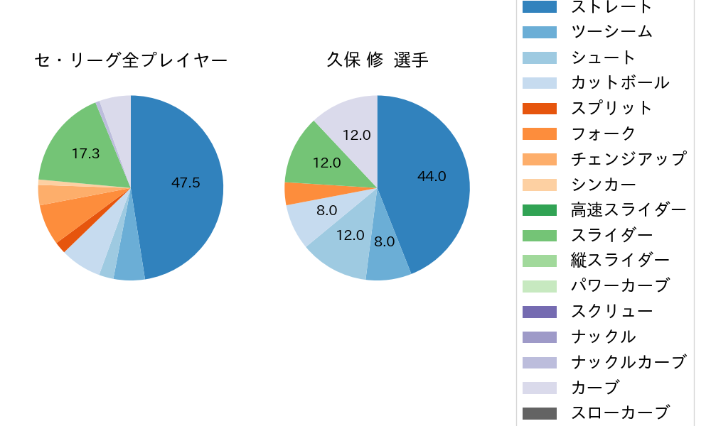 久保 修の球種割合(2025年10月)