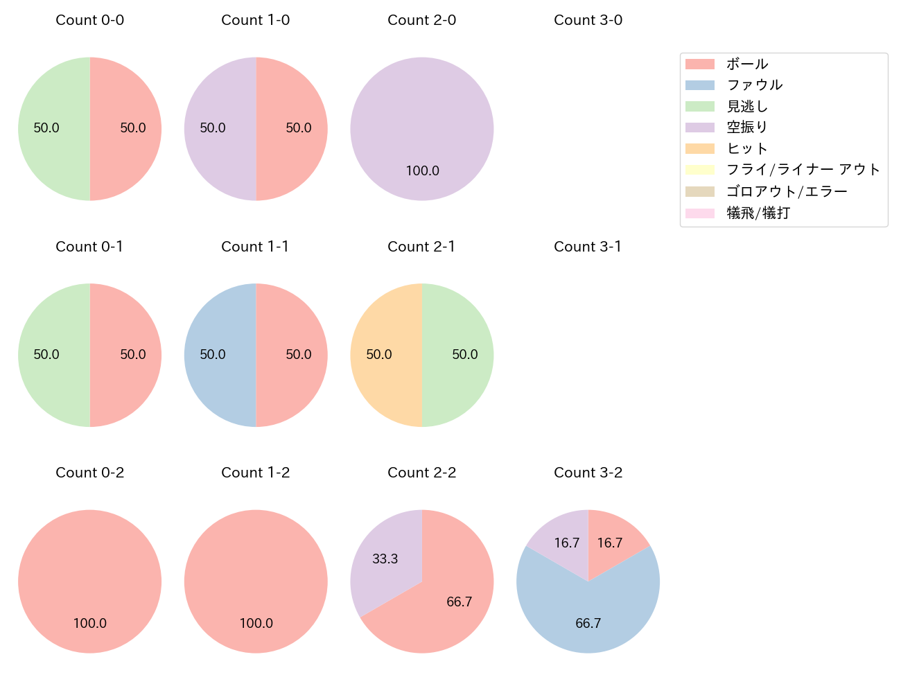 久保 修の球数分布(2025年10月)