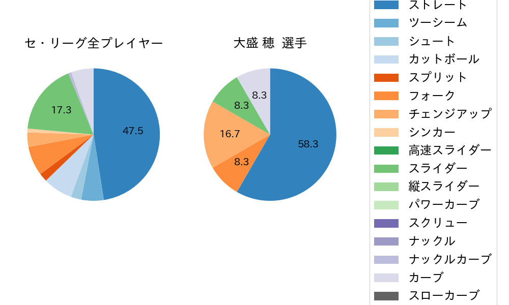 大盛 穂の球種割合(2025年10月)