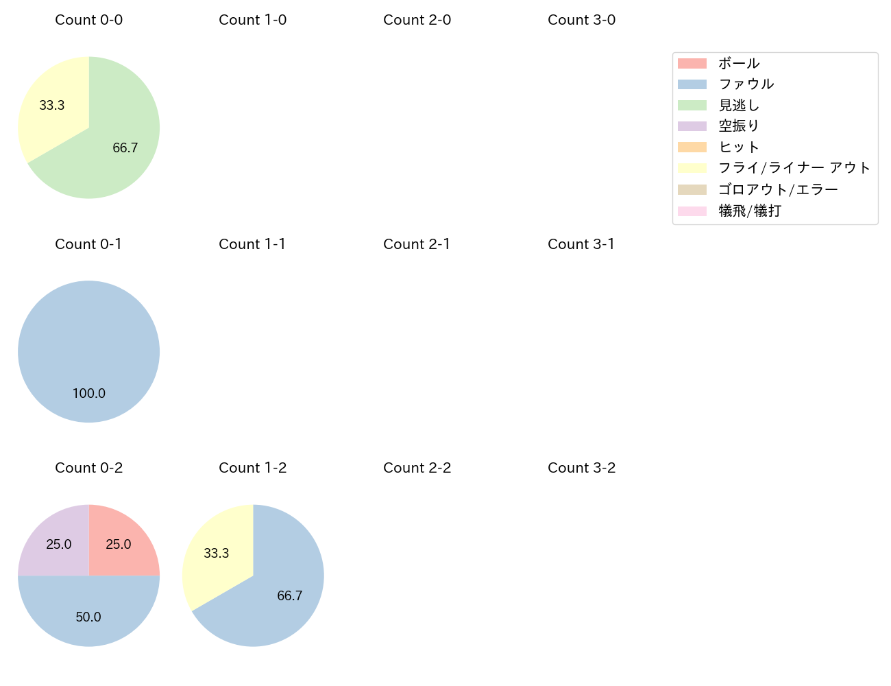 大盛 穂の球数分布(2025年10月)