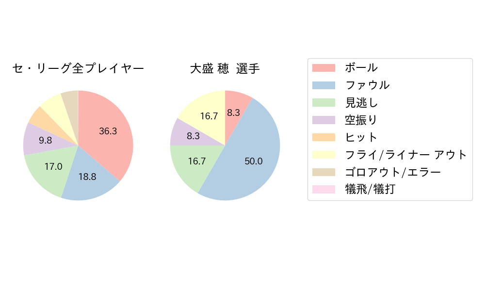 大盛 穂のNext Action(2025年10月)