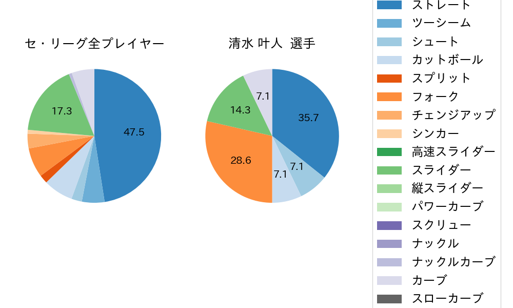 清水 叶人の球種割合(2025年10月)