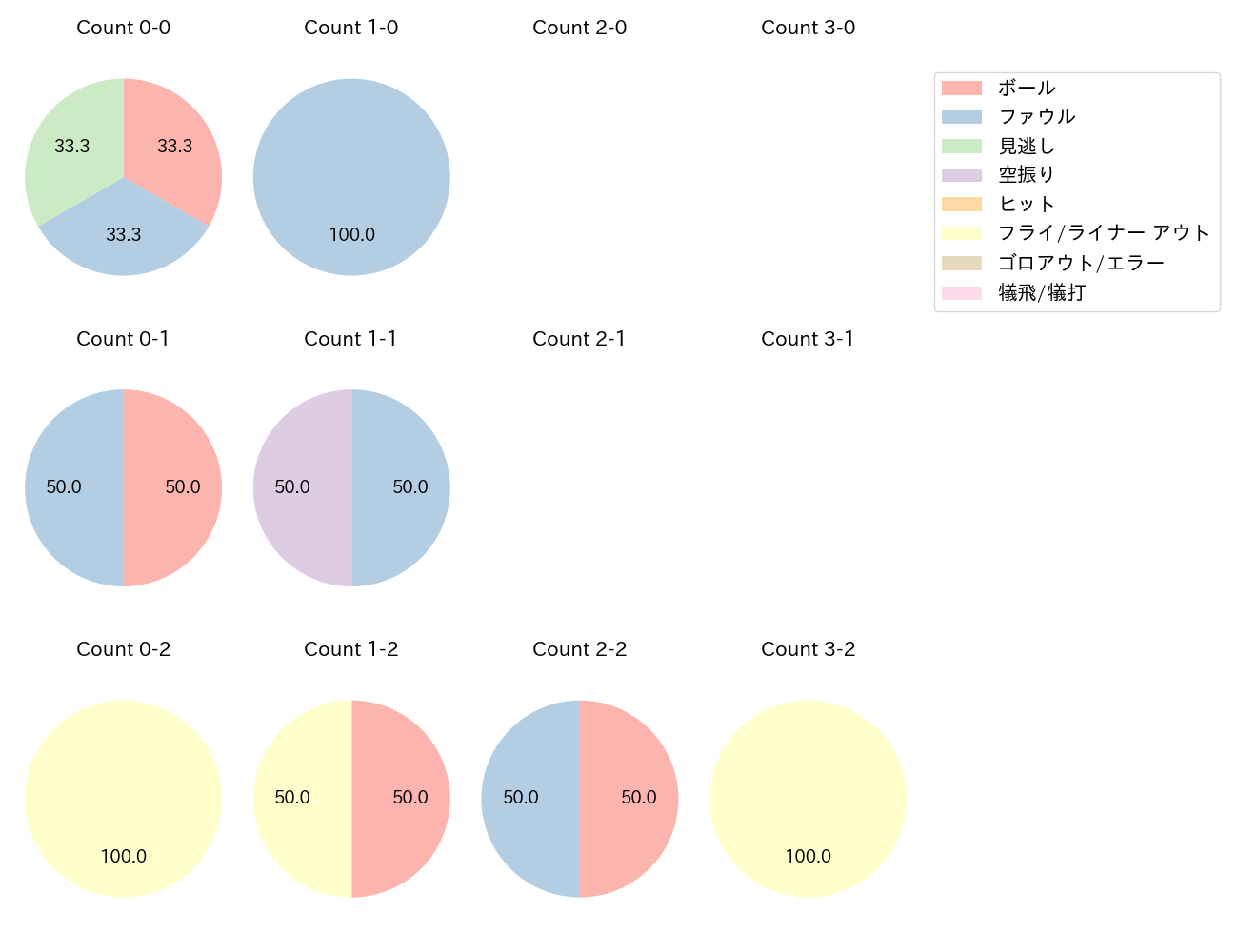 清水 叶人の球数分布(2025年10月)
