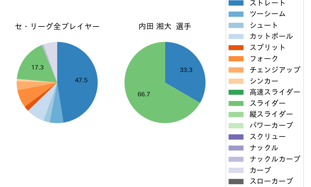 内田 湘大の球種割合(2025年10月)