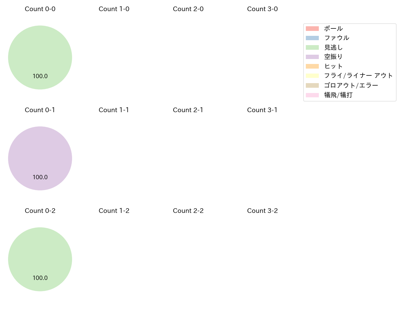内田 湘大の球数分布(2025年10月)