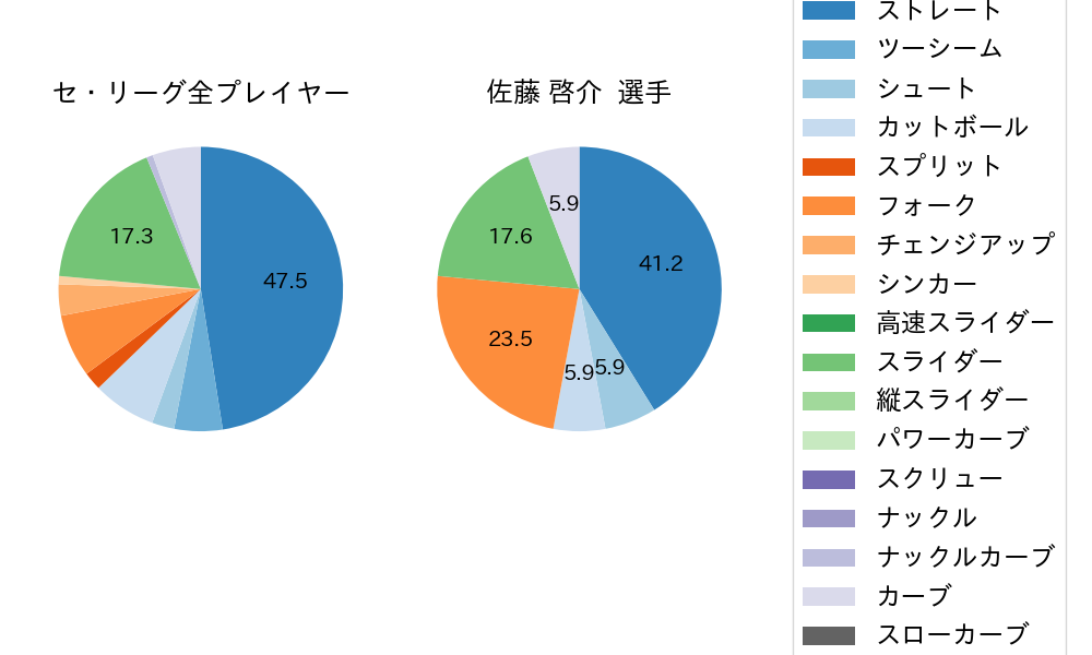 佐藤 啓介の球種割合(2025年10月)