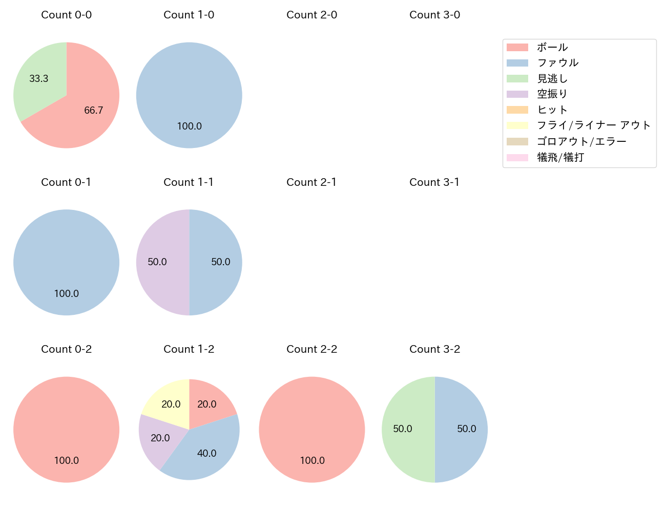 佐藤 啓介の球数分布(2025年10月)