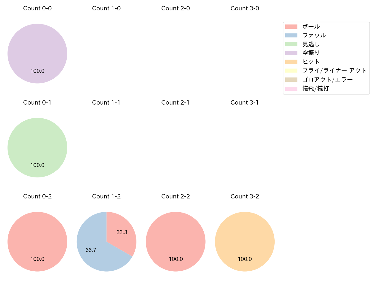 モンテロの球数分布(2025年10月)