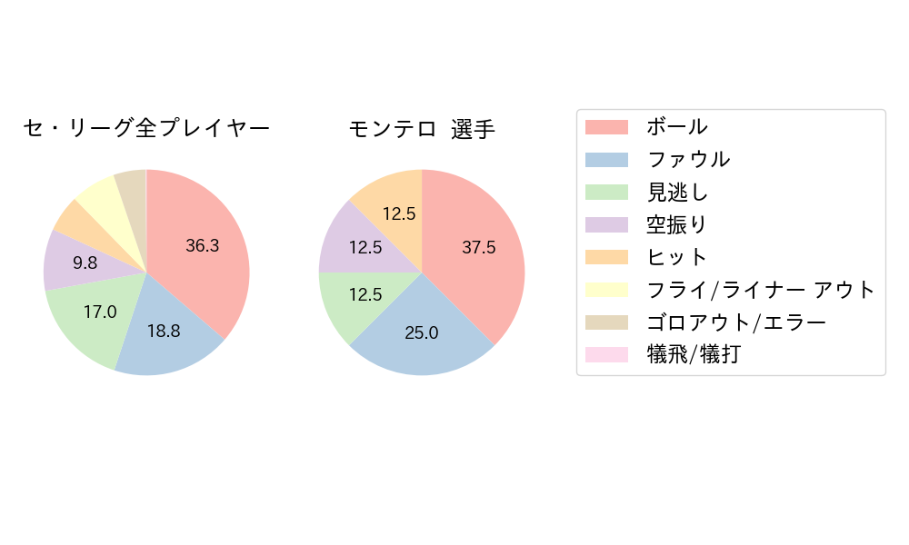 モンテロのNext Action(2025年10月)