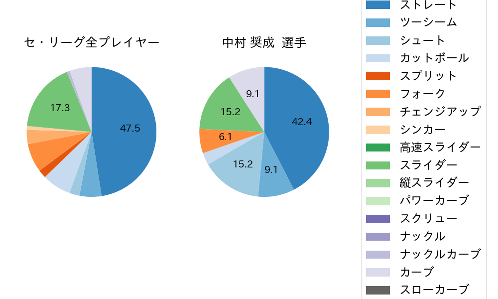 中村 奨成の球種割合(2025年10月)