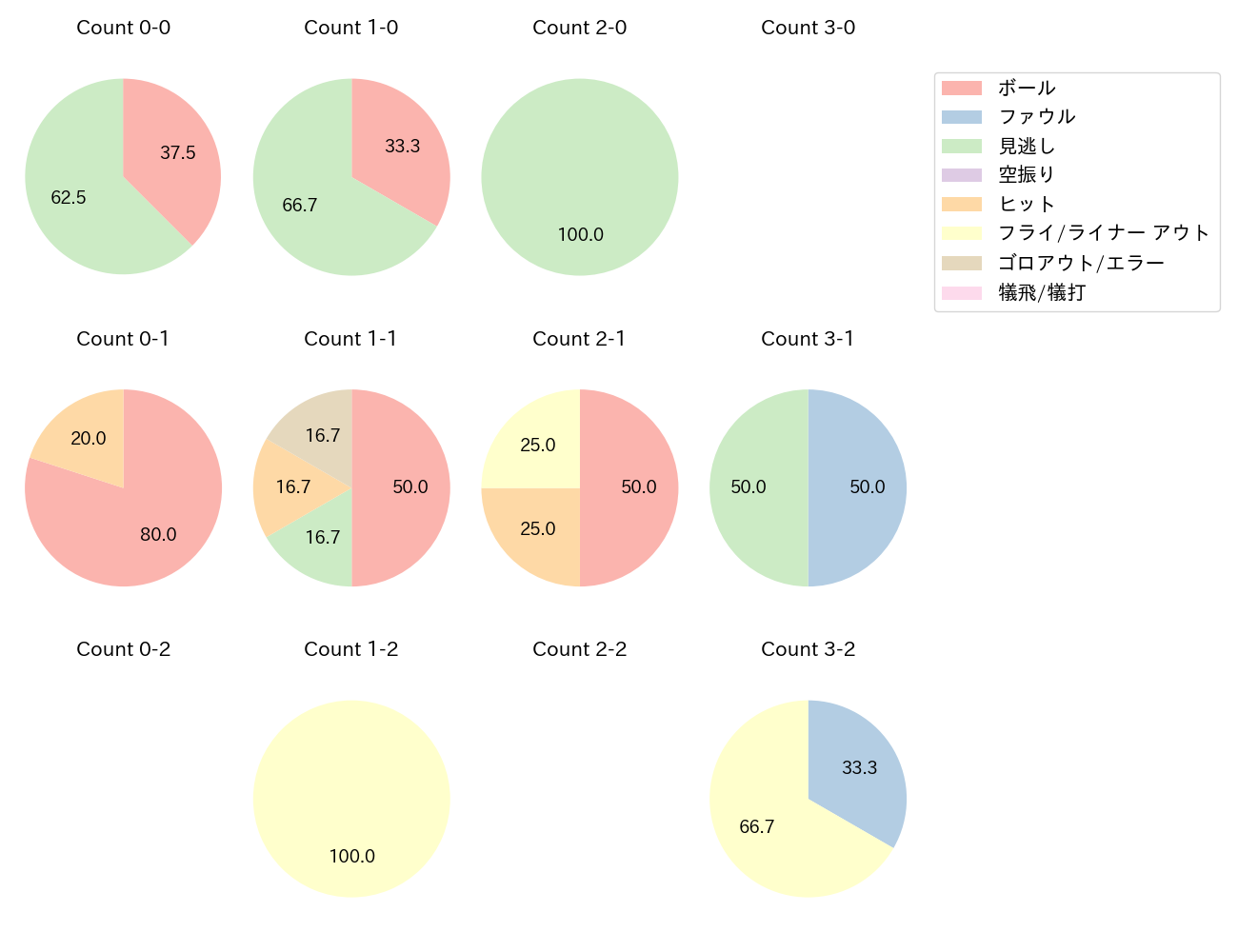 中村 奨成の球数分布(2025年10月)