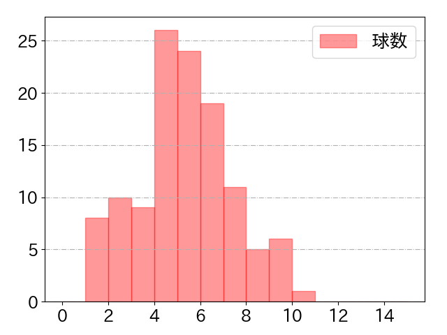 羽月 隆太郎の球数分布(2025年rs月)