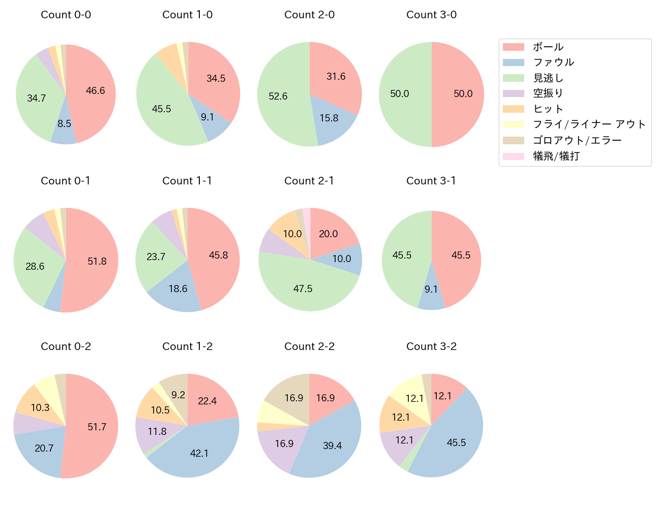 羽月 隆太郎の球数分布(2025年レギュラーシーズン全試合)