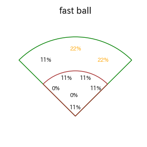 上本 崇司のインプレー打撃方向(ストレート)(2025年レギュラーシーズン全試合)