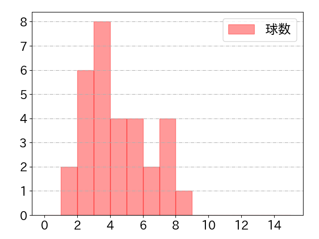 上本 崇司の球数分布(2025年rs月)