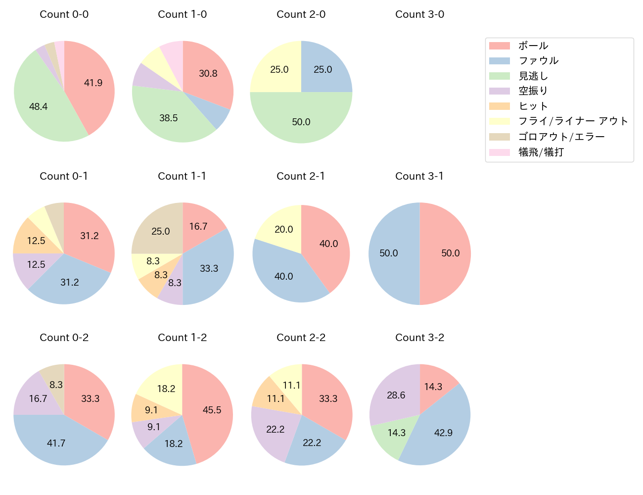 上本 崇司の球数分布(2025年レギュラーシーズン全試合)