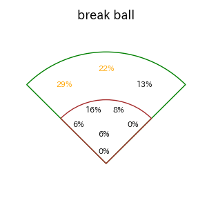 佐々木 泰のインプレー打撃方向(ストレート)(2025年レギュラーシーズン全試合)