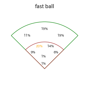 佐々木 泰のインプレー打撃方向(ストレート)(2025年レギュラーシーズン全試合)