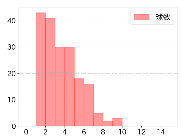 佐々木 泰の球数分布(2025年rs月)