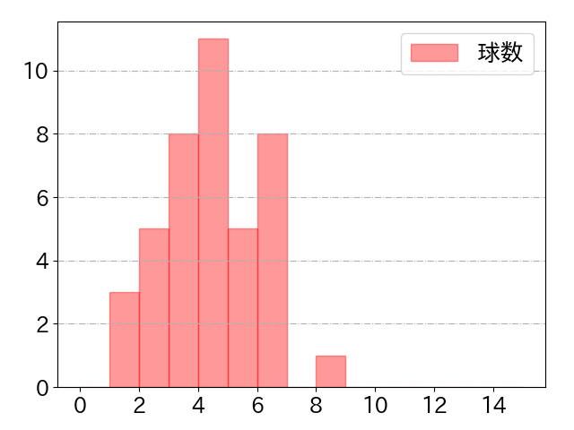 大瀬良 大地の球数分布(2025年rs月)