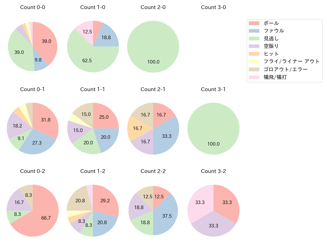 大瀬良 大地の球数分布(2025年レギュラーシーズン全試合)
