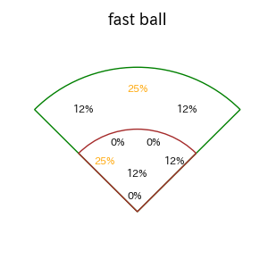 森 翔平のインプレー打撃方向(ストレート)(2025年レギュラーシーズン全試合)