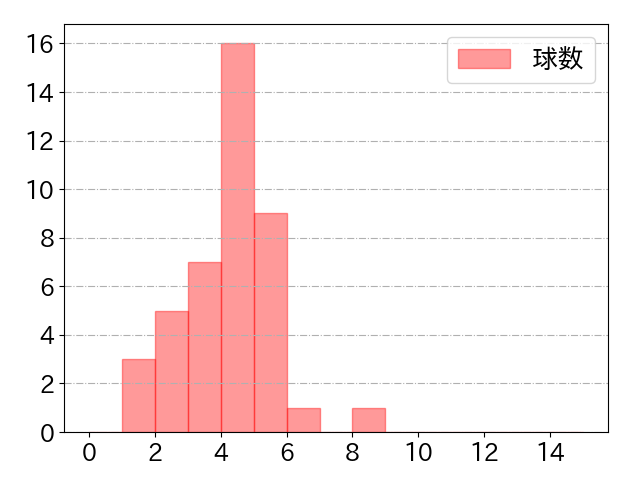 森 翔平の球数分布(2025年rs月)