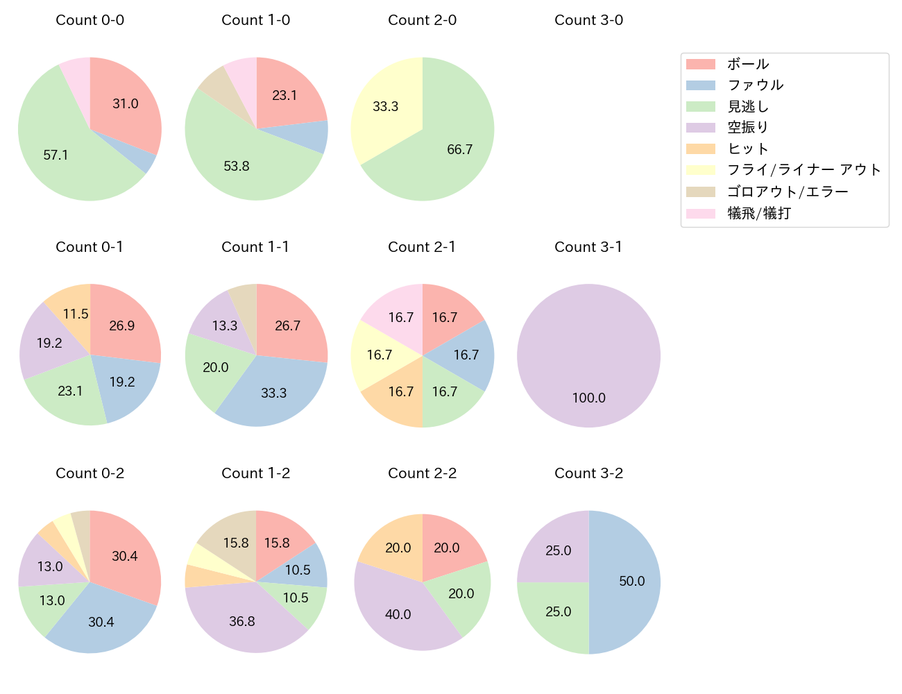 森 翔平の球数分布(2025年レギュラーシーズン全試合)