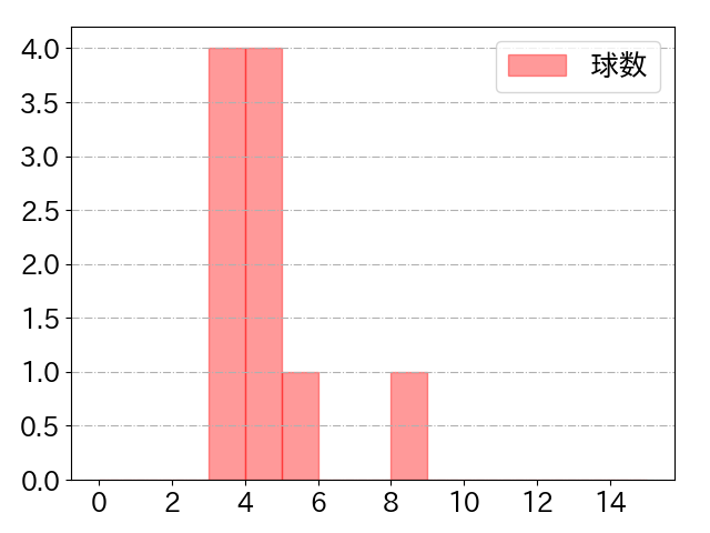 常廣 羽也斗の球数分布(2025年rs月)