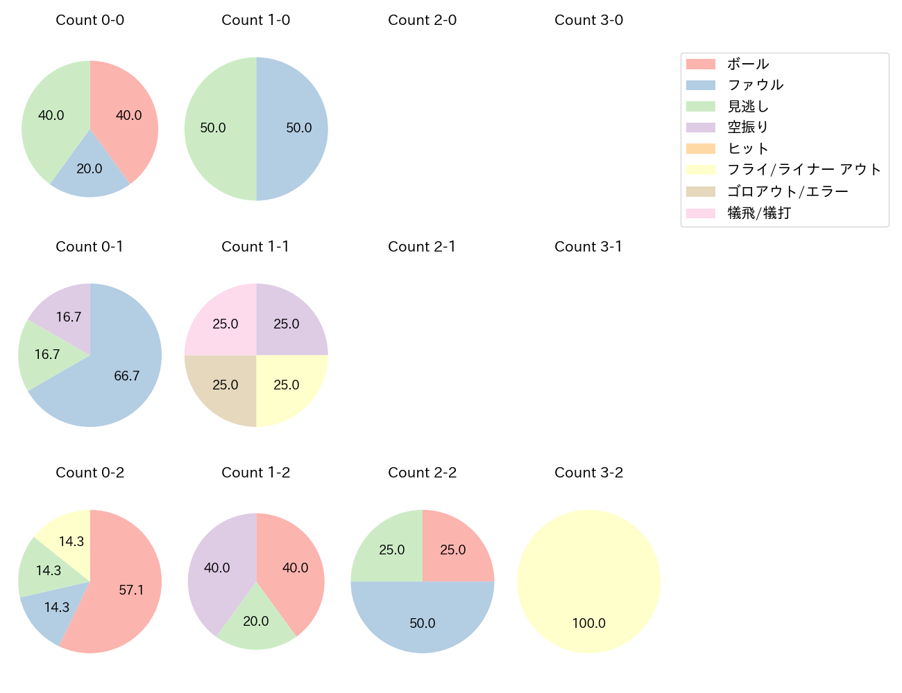 常廣 羽也斗の球数分布(2025年レギュラーシーズン全試合)