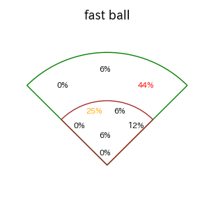 森下 暢仁のインプレー打撃方向(ストレート)(2025年レギュラーシーズン全試合)