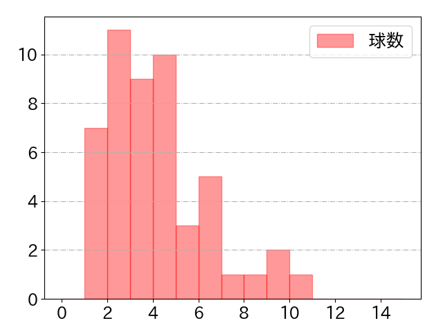 森下 暢仁の球数分布(2025年rs月)