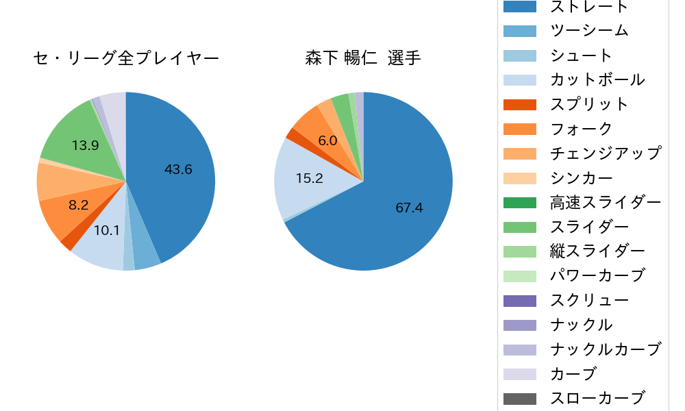 森下 暢仁の球種割合(2025年レギュラーシーズン全試合)