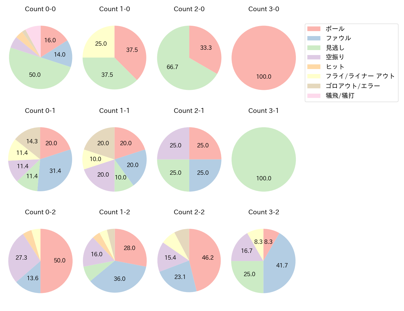 森下 暢仁の球数分布(2025年レギュラーシーズン全試合)