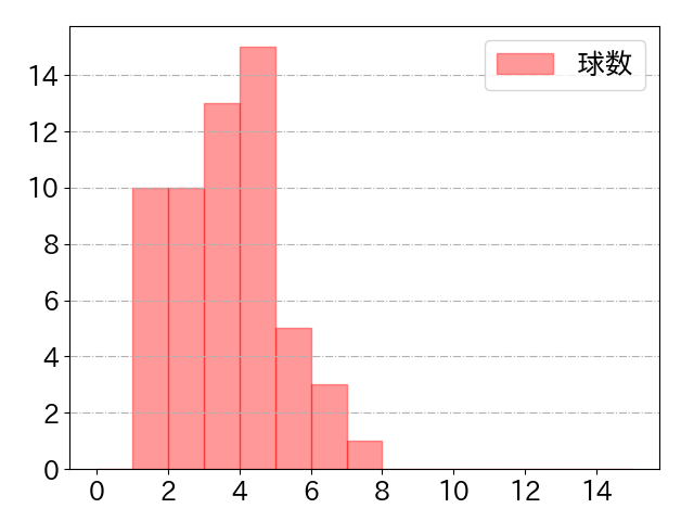 床田 寛樹の球数分布(2025年rs月)