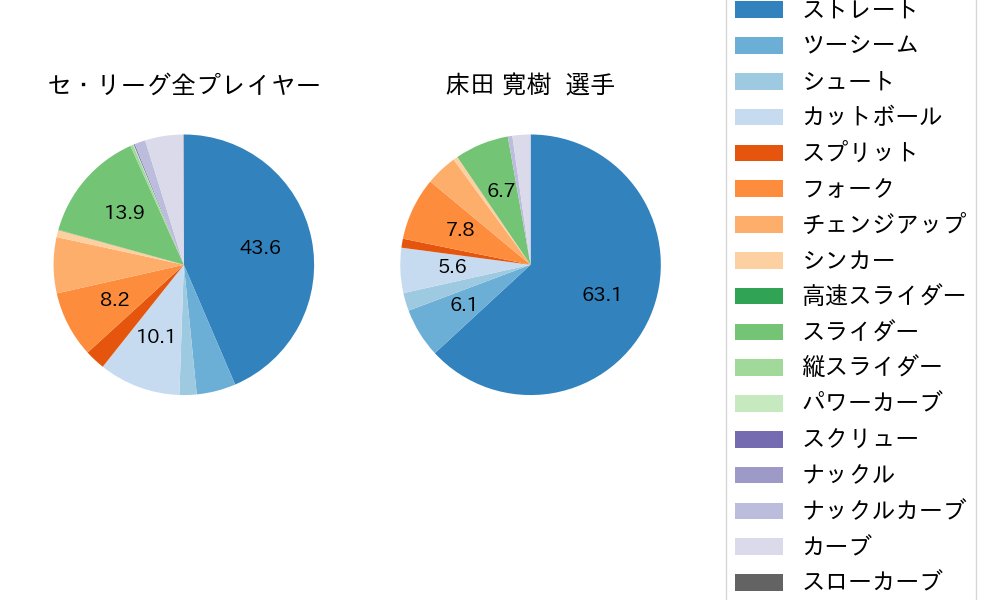 床田 寛樹の球種割合(2025年レギュラーシーズン全試合)