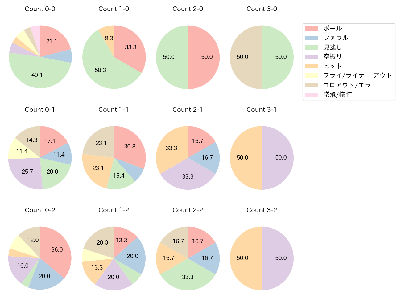 床田 寛樹の球数分布(2025年レギュラーシーズン全試合)