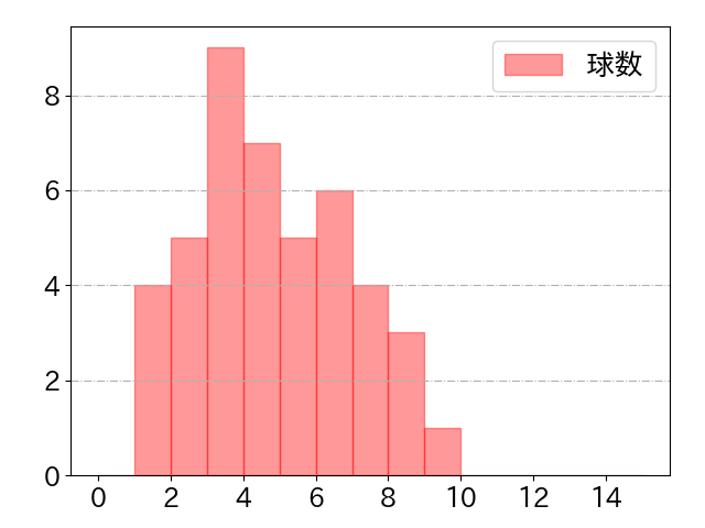 田中 広輔の球数分布(2025年rs月)