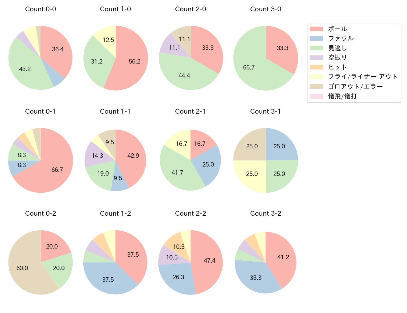 田中 広輔の球数分布(2025年レギュラーシーズン全試合)