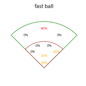 髙 太一のインプレー打撃方向(ストレート)(2025年レギュラーシーズン全試合)