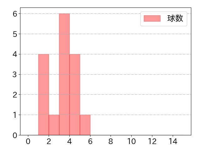 髙 太一の球数分布(2025年rs月)