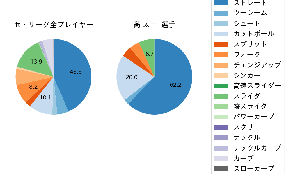 髙 太一の球種割合(2025年レギュラーシーズン全試合)