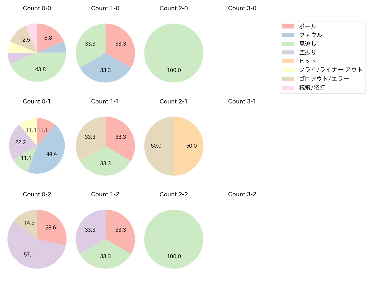 髙 太一の球数分布(2025年レギュラーシーズン全試合)