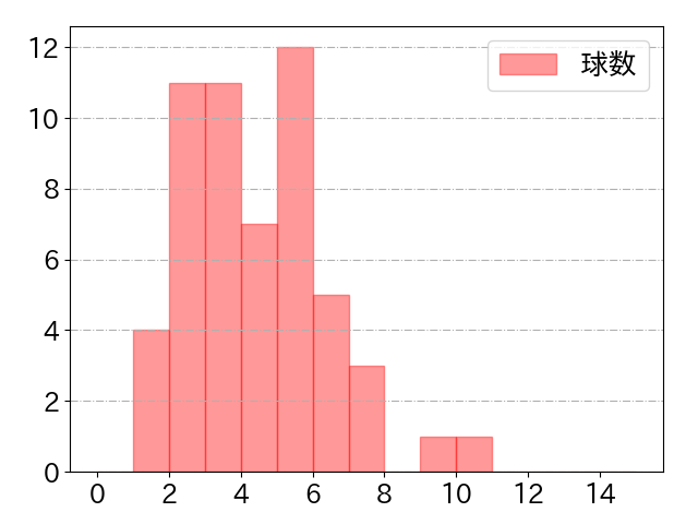 會澤 翼の球数分布(2025年rs月)