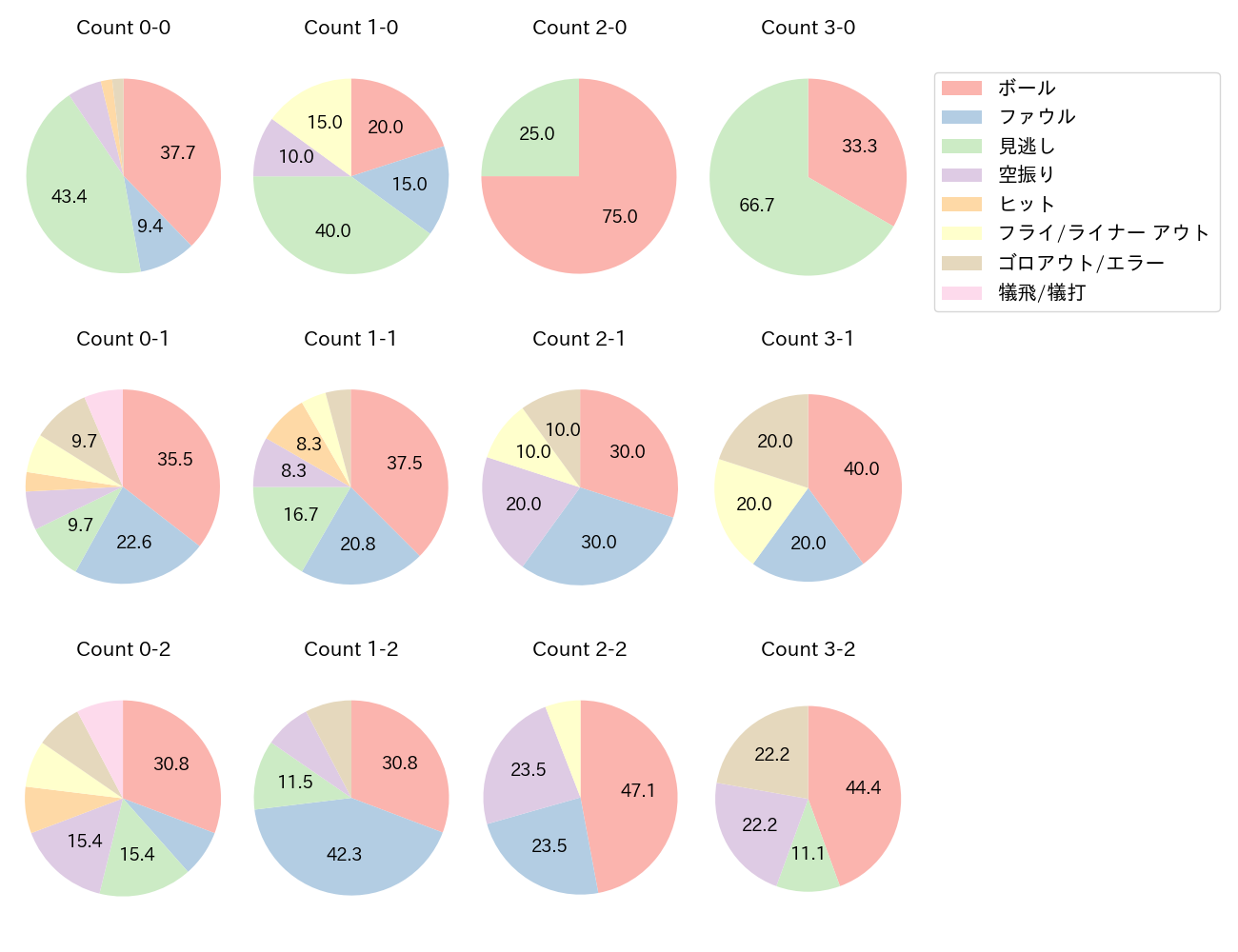 會澤 翼の球数分布(2025年レギュラーシーズン全試合)