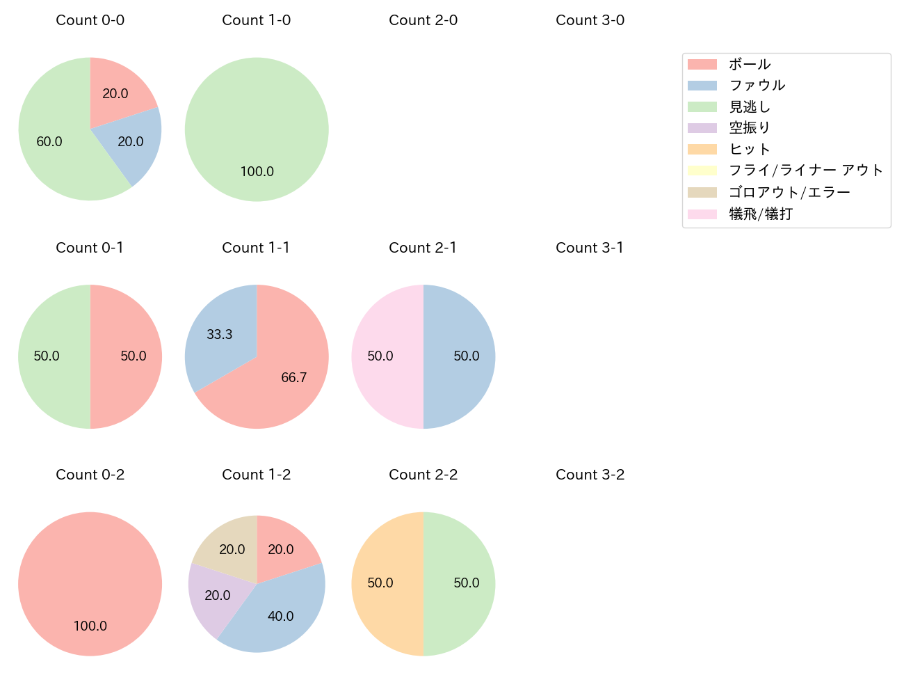 佐藤 柳之介の球数分布(2025年レギュラーシーズン全試合)